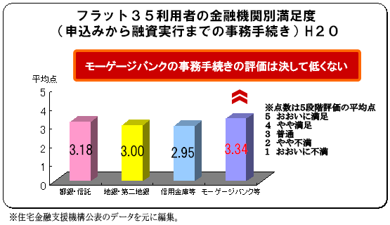 フラット３５利用者の金融機関別満足度をみると、モーゲージバンクの事務手続きの評価は決して低くない